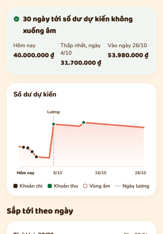 30-day cash flow screen: projected balance chart, payday marker and upcoming items